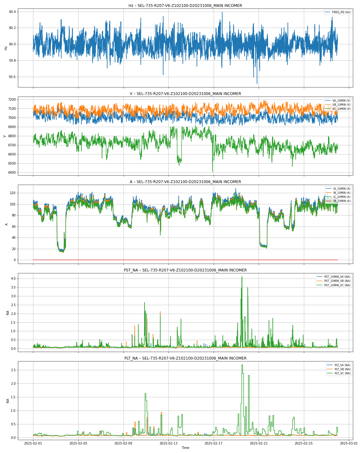 Power Quality Data Analysis
